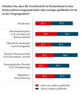 Die Tabelle zeigt die Ergebnisse zu der Frage, ob die Befragten glauben, dass die Gesellschaft in Deutschland in den letzten Jahren insgesamt mehr oder weniger gefährdet ist, als in der Vergangenheit.